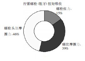 無潤滑狀態(tài)下的防盜螺栓扭矩分配圖